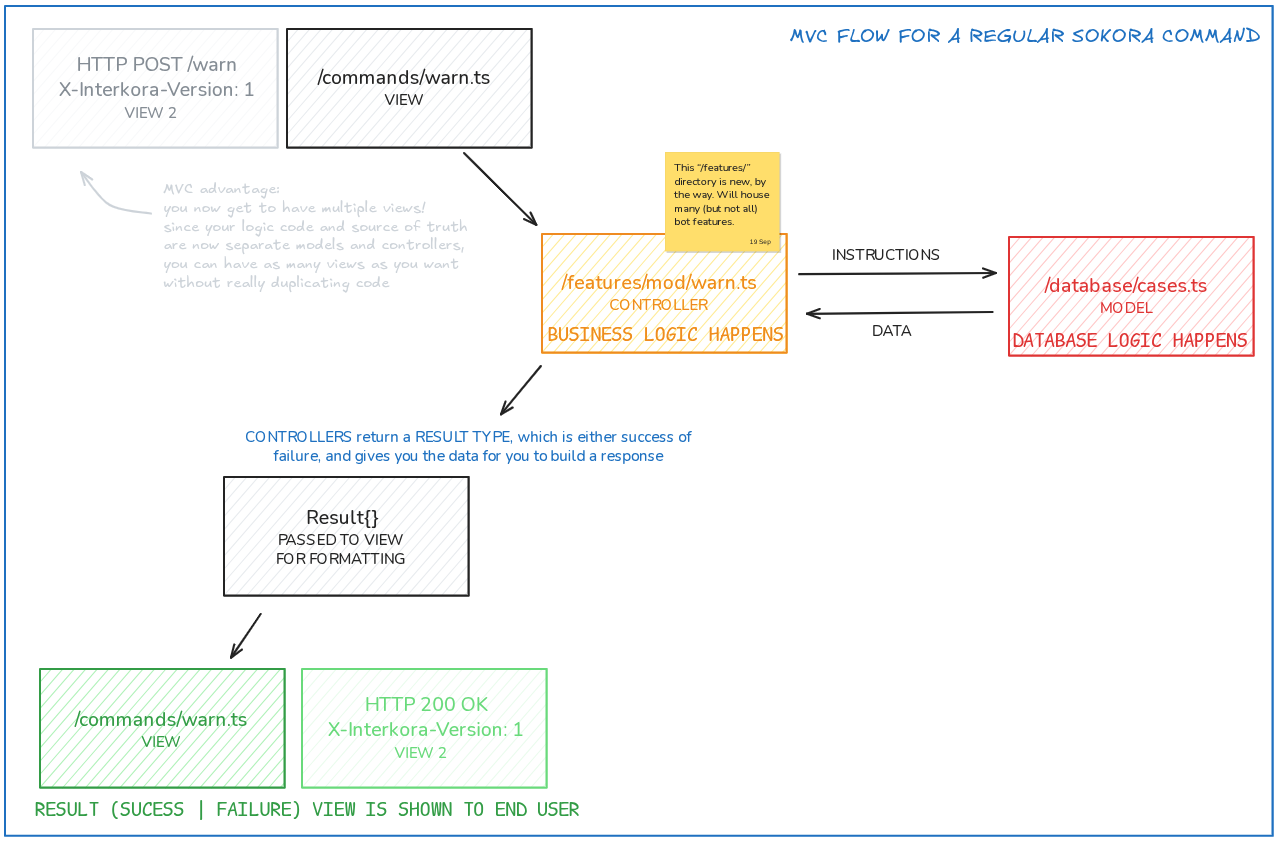 Flow diagram for a feature